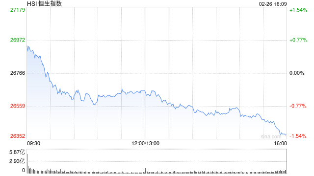 港股收评:恒指跌1.44% 科指跌2.87%创阶段新低 科网股跌多涨少 半导体板块部分上涨 天数智芯涨超20%刷新高