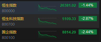 港股收评:恒指跌1.44% 科指跌2.87%创阶段新低 科网股跌多涨少 半导体板块部分上涨 天数智芯涨超20%刷新高