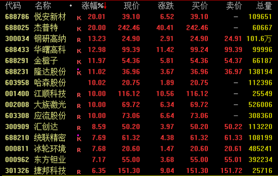 大涨近10%！寒武纪，午后突然拉升！
