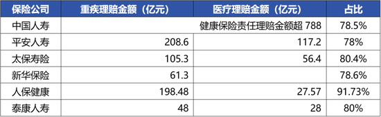 从头部险企健康险理赔“结构”，看实际保障力度被低估