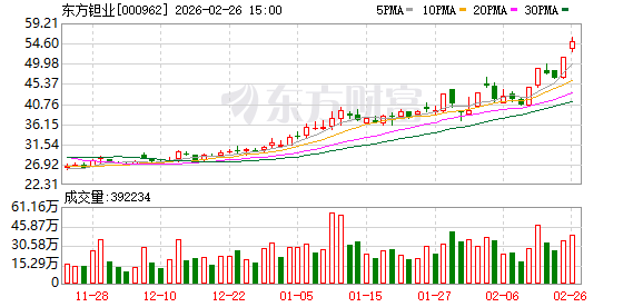 东方钽业：截至2026年2月13日收盘公司持有人数量为51404户