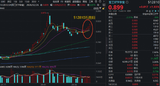 英伟达财报提振AI信心！创业板人工智能ETF+科创人工智能ETF默契同涨1.77%！军工ETF拾级攀升1.93%豪取五连阳