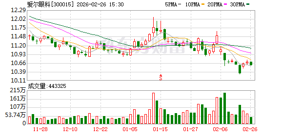 爱尔眼科:公司以患者为中心,持续提升医疗技术、创新服务模式