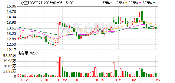 一心堂：将把握市场机遇 拓展业务边界 实现医药+消费融合