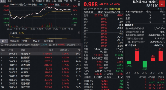 碾压市场预期,海内外巨头业绩共振!算力芯片午后猛拉,寒武纪涨近10%!“全芯”589190上探2%