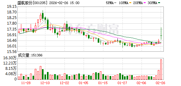 盛航股份:截至目前,公司控股股东资信状况良好