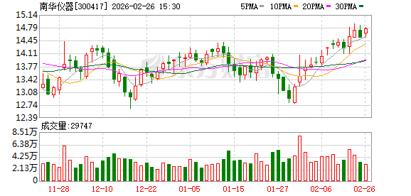 南华仪器：实际控制人一致行动人叶淑娟减持443600股