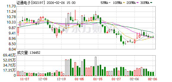 证通电子:公司高度重视市值管理工作,采取各种措施提升公司经营业绩水平和盈利能力