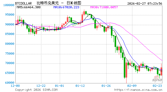 加密货币寒冬未结束！币圈重启跌势，追随科技股情绪
