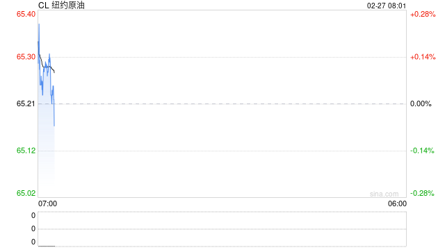 油价日内剧烈波动超4%，还有下一轮谈判让投资者不得不保持观望