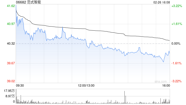 范式智能于2月26日斥资849.75万港元回购21.26万股
