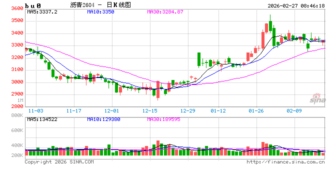【沥青日报】沥青期货价格高位抗跌，关注新一轮谈判结果