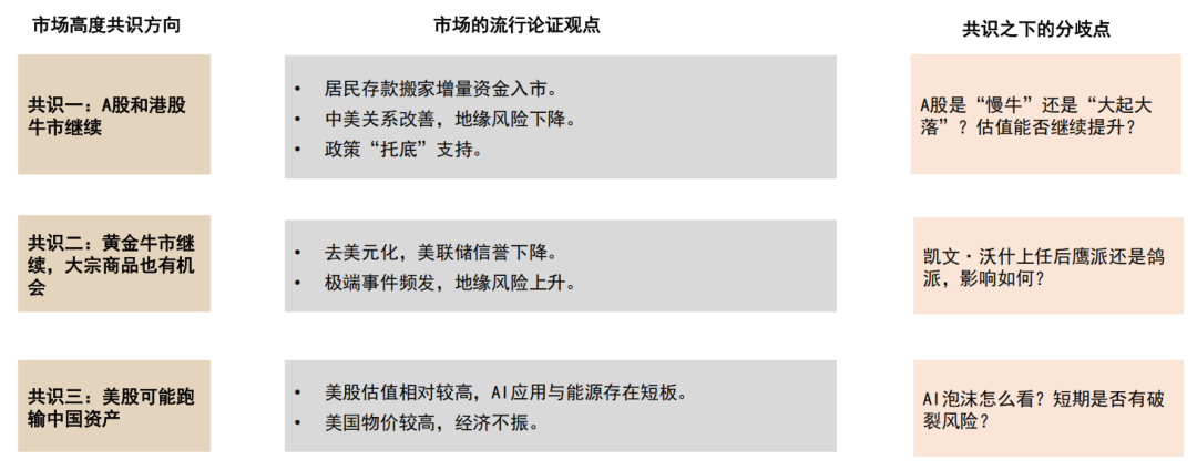 中金:2026年市场共识与分歧