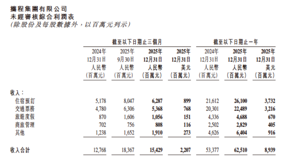 携程2025年净利润334亿元,六成来自投资收益