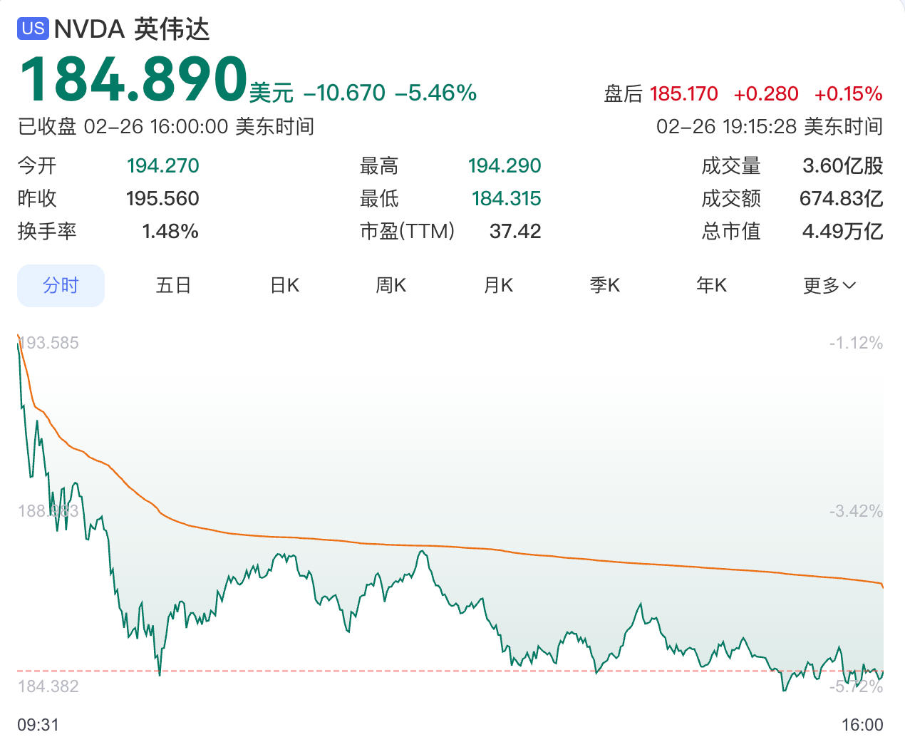 英伟达股价大跌超5%，市值一夜蒸发1.77万亿元