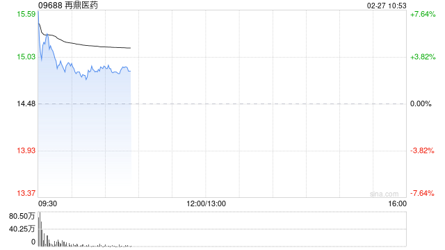 再鼎医药2025年总收入为4.602亿美元 同比增长15%