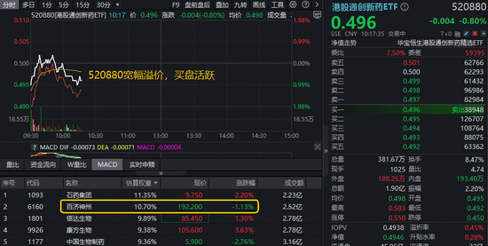 首次年度盈利!创新药龙头正式步入收获期?港股通创新药ETF(520880)宽幅溢价,买盘尤为活跃!