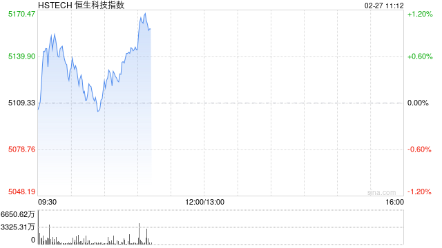 恒生科技指数拉升涨超1% 商汤涨近7%