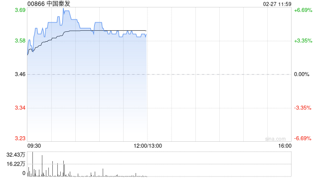 中国秦发盘中涨近7% 印尼煤炭业务增长势头强劲