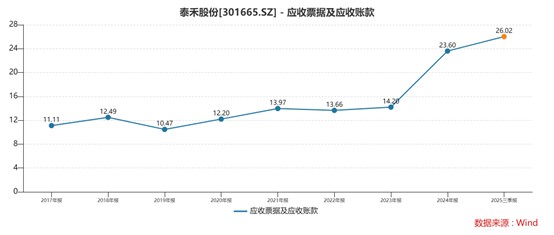 财说| 密集变更募投项目、在建工程迟迟不转固,泰禾股份20亿资金黑洞?