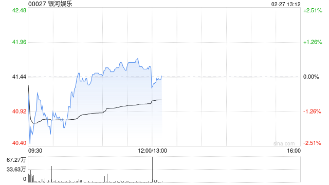 花旗：银河娱乐上季业绩符预期 评级“买入”