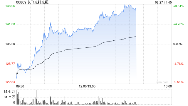 长飞光纤光缆午后涨幅扩大 公司今日盘后正式进入MSCI中国指数