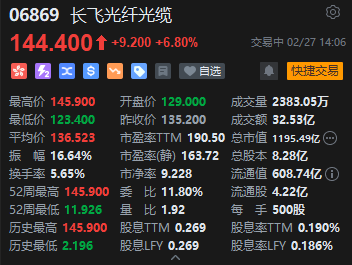 长飞光纤光缆午后涨幅扩大 公司今日盘后正式进入MSCI中国指数