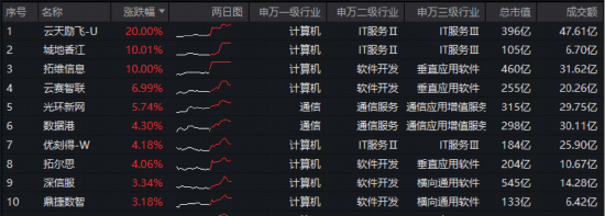 云计算进入密集涨价周期,厂商有望迎来估值重构!大数据ETF华宝(516700)大涨3.3%,拓维信息等3股涨停