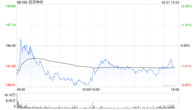 海通国际：维持百济神州“优于大市”评级 26年收入利润有望稳步提升
