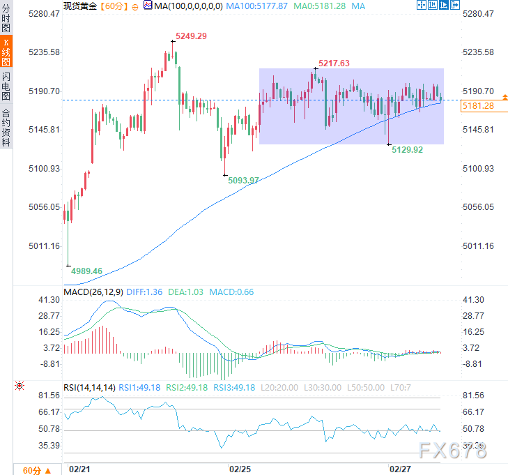 美联储的“鹰派幽灵”压垮黄金？5200久攻不下，今晚PPI定生死