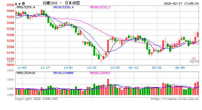 长安期货梁安迪：利多因素显现短期郑糖偏强 但供应压力或限制反弹高度