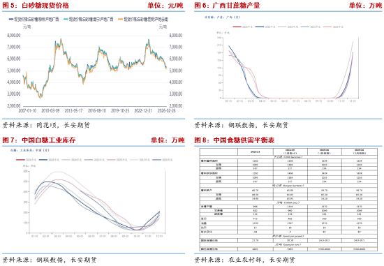 长安期货梁安迪：利多因素显现短期郑糖偏强 但供应压力或限制反弹高度