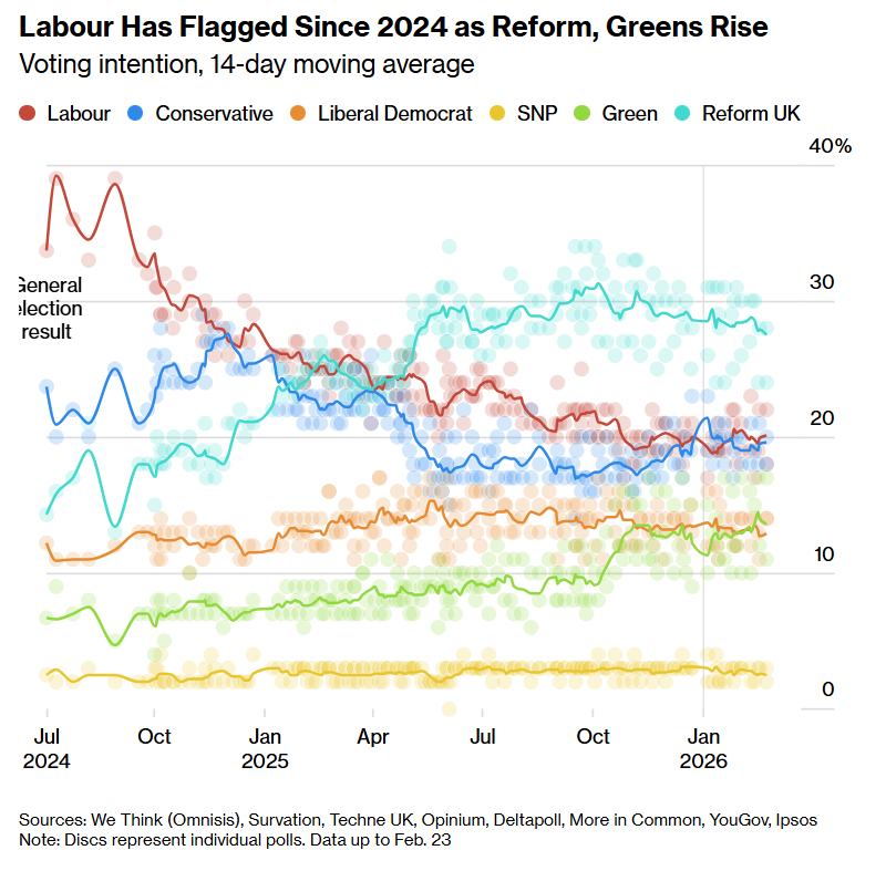 绿党意外攻陷工党铁票仓! 斯塔默左翼防线失守 英镑与金边债警报同步拉响