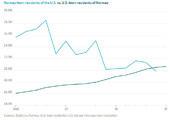 美国人正以创纪录数量离开美国