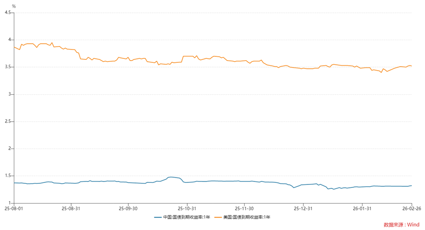 年内扎堆上新146只,美元理财还能买吗?2月兑付收益率高出本币理财147BP,汇率风险如何破?