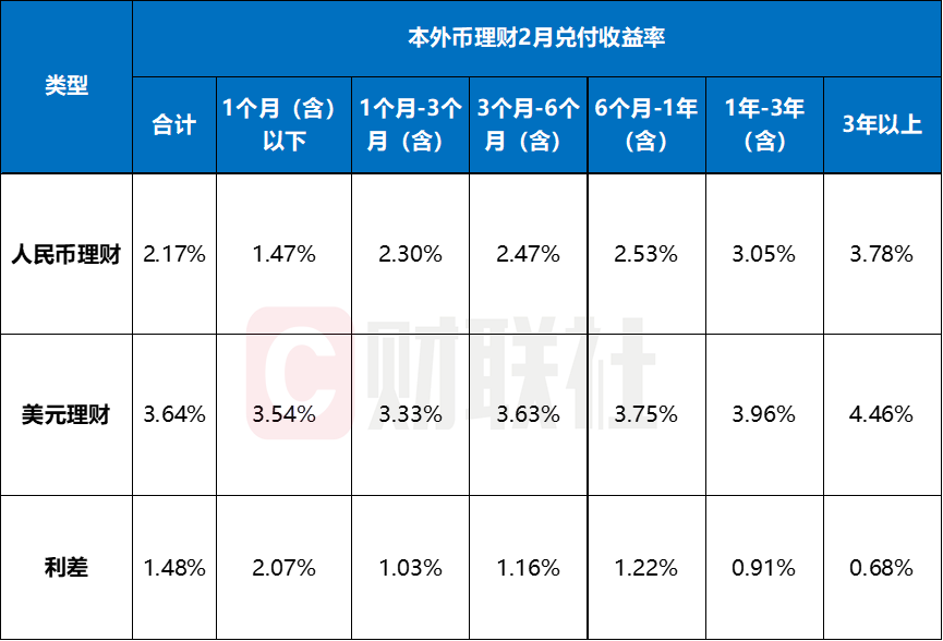 年内扎堆上新146只,美元理财还能买吗?2月兑付收益率高出本币理财147BP,汇率风险如何破?