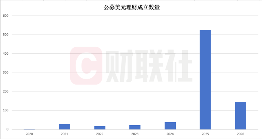 年内扎堆上新146只,美元理财还能买吗?2月兑付收益率高出本币理财147BP,汇率风险如何破?