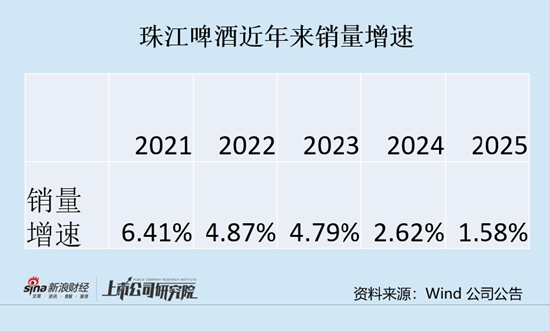 珠江啤酒四季度由盈转亏 销量增速连续下滑背后意味着什么?