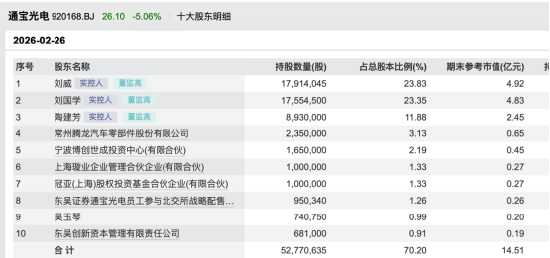 马年首家IPO通宝光电大涨82%，家族持股超七成，12名亲属遍布高管与门卫 | 长三角资本局