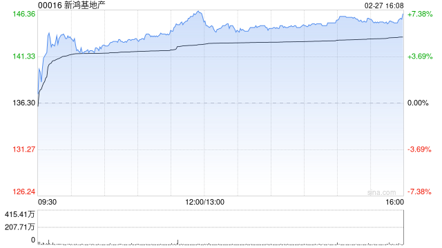 高盛:升新鸿基地产目标价至164港元 上半财年业绩符合预期