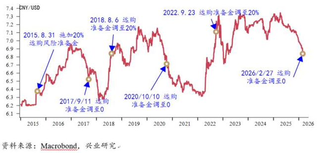 外汇风险准备金率再降至0！外汇市场交易量或影响有限，不改汇率中长期趋势