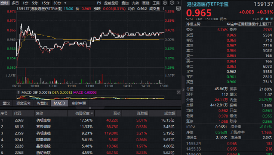 “HALO交易”火爆出圈！电力ETF（159146）再涨2.64%连创上市新高！涨价题材大放异彩！有色ETF最高上探3.82%