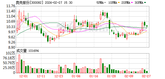 奥克股份：公司减水剂聚醚单体产品销售保持良好，并扩展海外市场销售