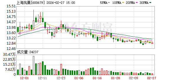 上海凤凰:公司未发生逾期担保