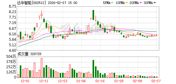 达华智能：将被实施其他风险警示 股票简称变更为“ST达华”