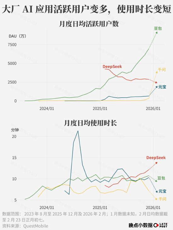 春节 AI 大战烧了 100 多亿元，然后呢？