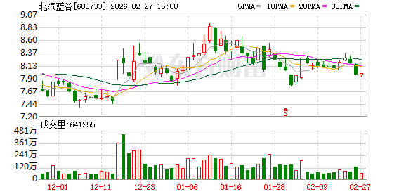 北汽蓝谷：增持计划完成