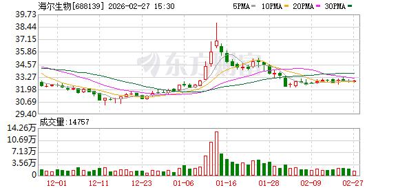 新产业、新市场与新技术动能澎湃 海尔生物2025年营收23.29亿元