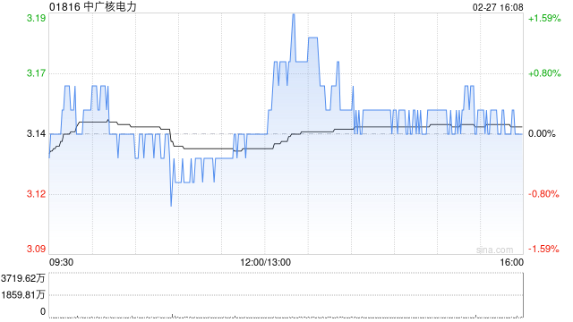 中广核电力获贝莱德增持98.5万股 每股均价约3.23港元