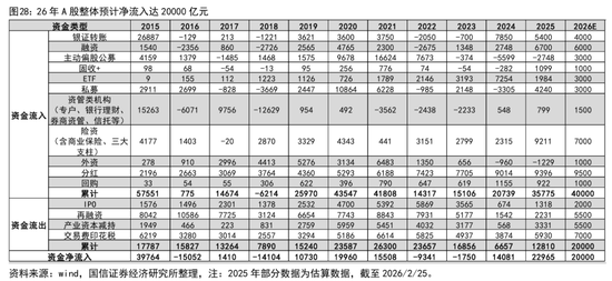 荀玉根:预计26年A股各类增量资金合计2万亿
